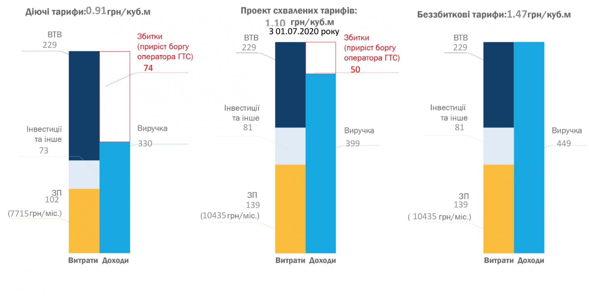 "Волиньгаз": новий тариф на доставку газу є збитковим